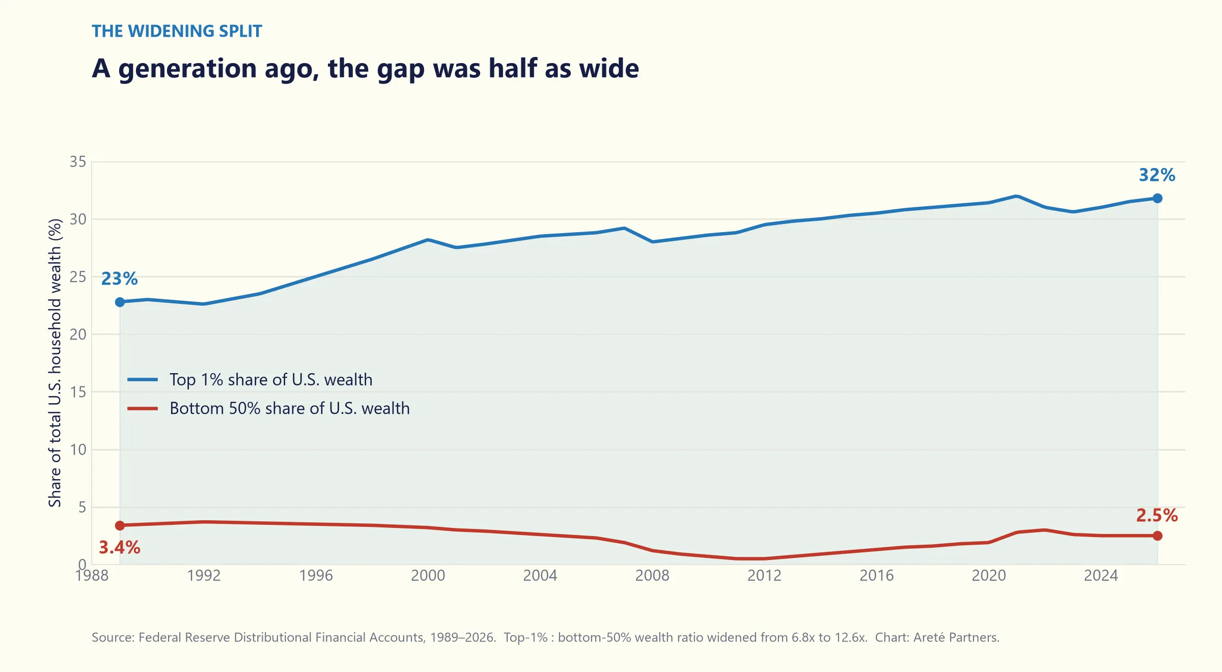 Line chart, The Widening Split: the top 1% share of U.S. household wealth rose from 23% in 1989 to about 32% in 2026, while the bottom 50% share fell from 3.4% to 2.5%. Source: Federal Reserve Distributional Financial Accounts.